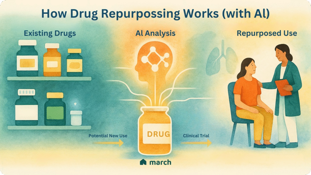 Infographic showing the drug repurposing process powered by AI. It illustrates a flow from shelves of existing medications to a glowing AI analysis stage, leading to repurposed use in patients. Includes labels for Acinsise, clinical trials, and approval, inspired by real rare disease remission cases like adalimumab in iMCD.