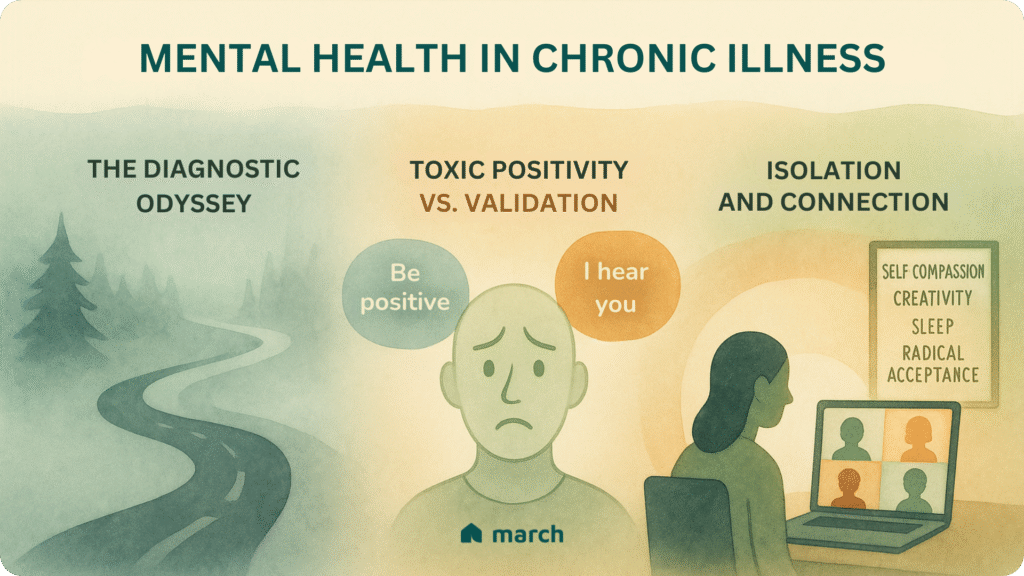 Infographic illustrating key mental health challenges in chronic illness, including the diagnostic odyssey, the harm of toxic positivity, and the power of validation and connection. Visuals include a foggy road, a sad face with contrasting speech bubbles, and a person attending a support group online.